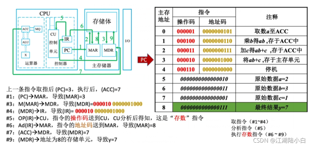 [外链图片转存失败,源站可能有防盗链机制,建议将图片保存下来直接上传(img-yCxVxaNe-1633762141250)(计组1.assets/image-20211009105728766.png)]