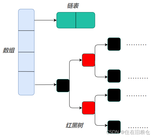 HashMap结构示意图