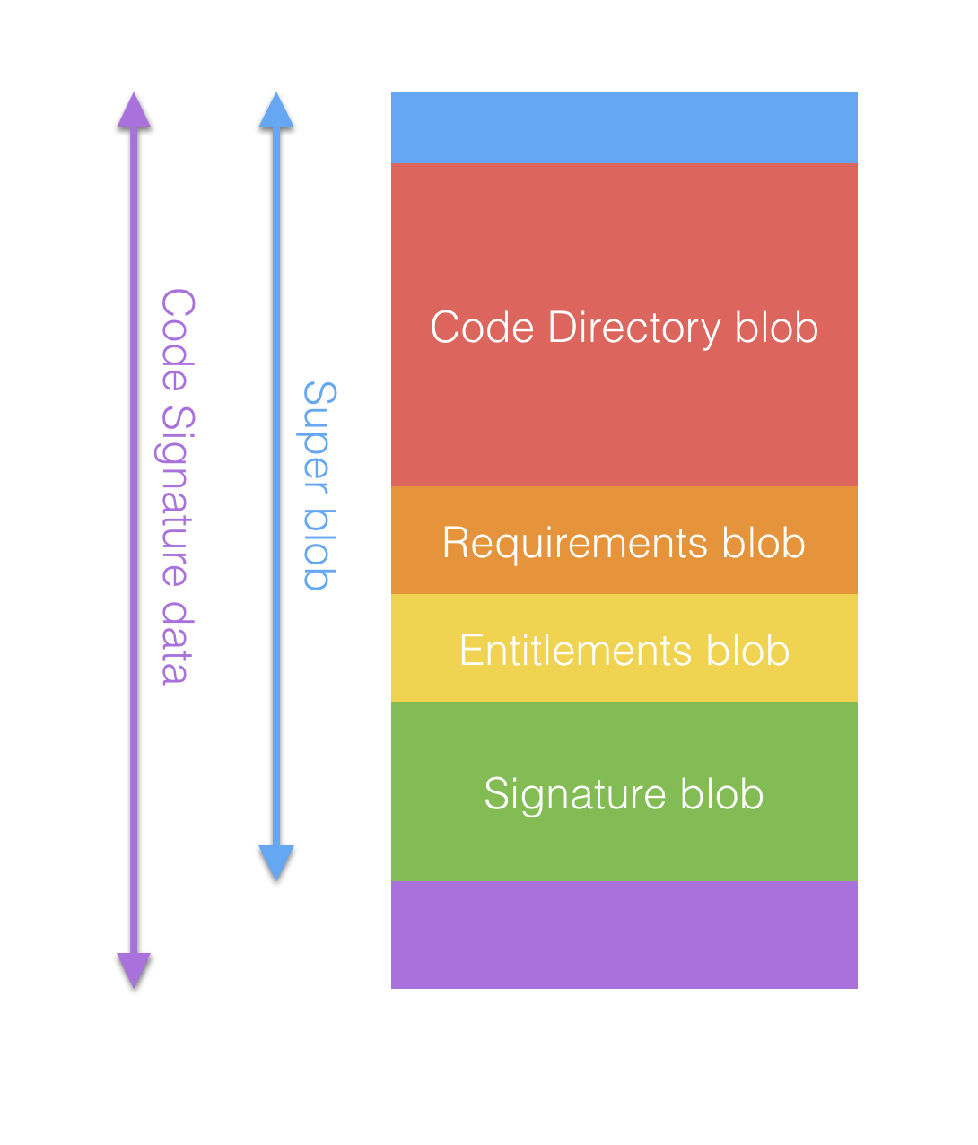 Code Signature的一些理解（升级版）_codesignature-CSDN博客