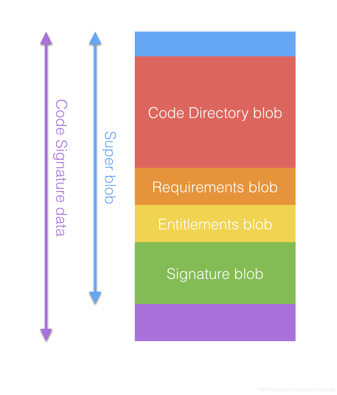 code_signature_data_structure