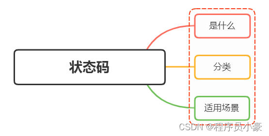 字节一面：说说HTTP 常见的状态码有哪些，适用场景？