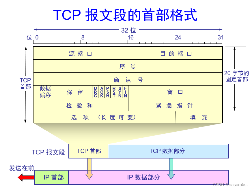 TCP相关知识点