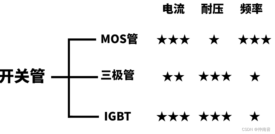 整理笔记——MOS管、三极管、IGBT