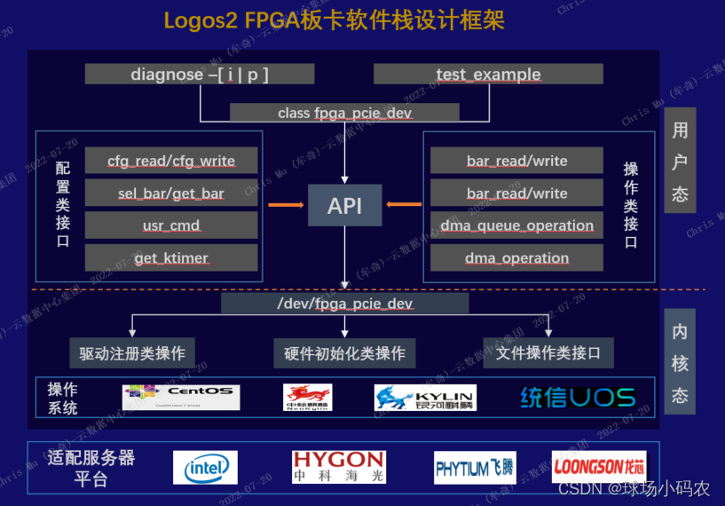 logos2 FPGA软件栈架构图