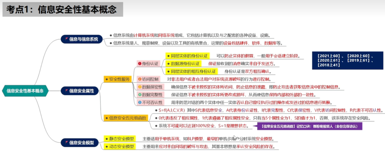 多媒体应用设计师 第9章 信息安全性知识