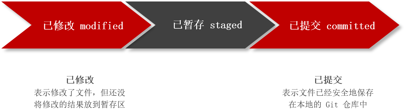 Git学习