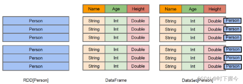 SparkSQL的数据结构DataFrame构建方式(Python语言)