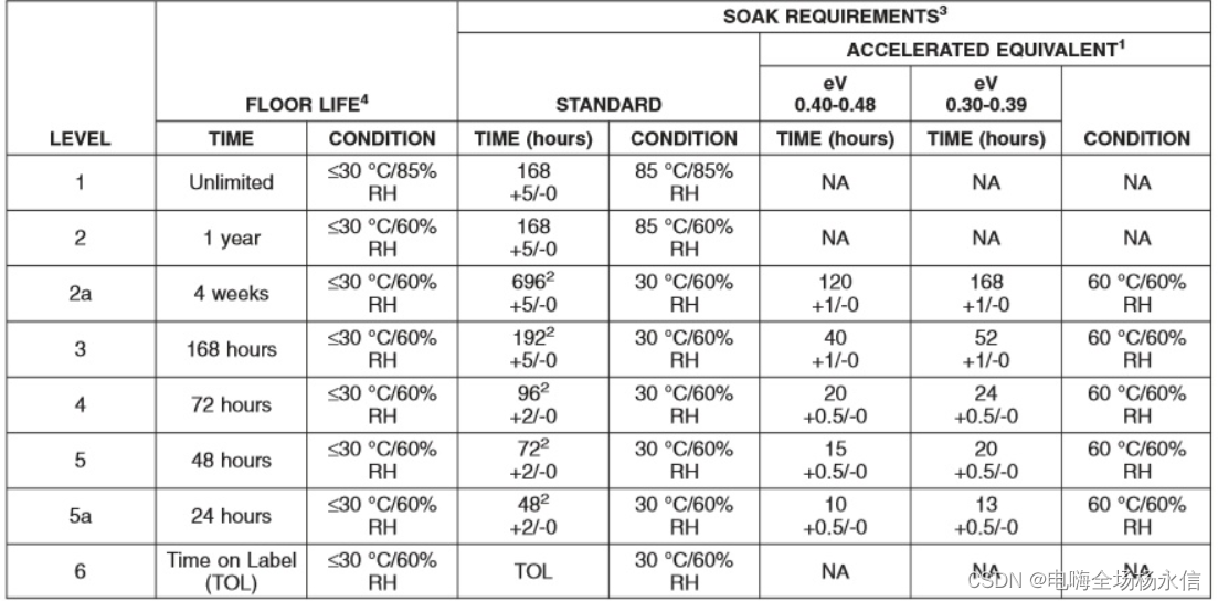 国产MCU AECQ100车规认证流程记录GROUP A（1）_aecq100预处理CSDN博客