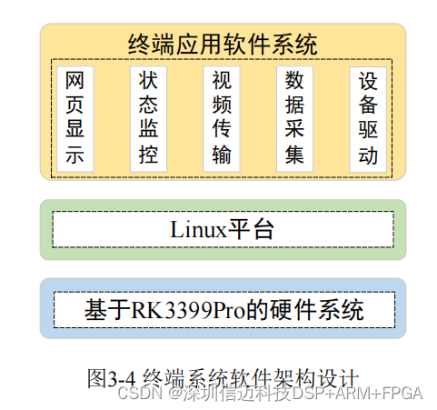 基于RK3399+5G的医用视频终端设计