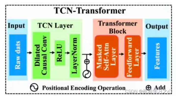 时序预测 | Pytorch实现TCN-Transformer的时间序列预测