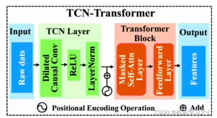 时序预测 | Matlab实现TCN-Transformer的时间序列预测