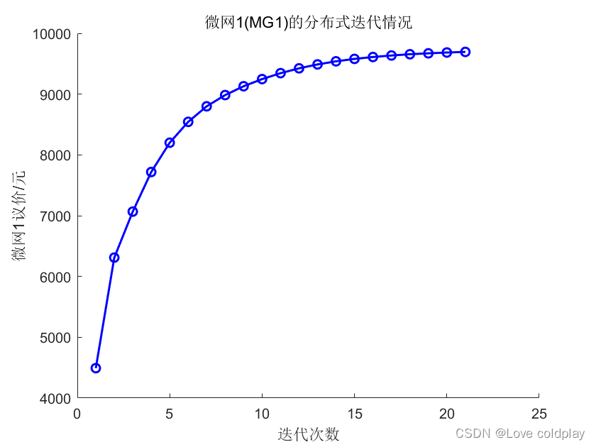 基于非对称纳什谈判的多微网电能共享运行优化策略（附带MATLAB程序）