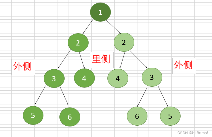 代码随想录算法训练营第十五天字符串 java : 层序遍历 226.翻转二叉树 101. 对称二叉树