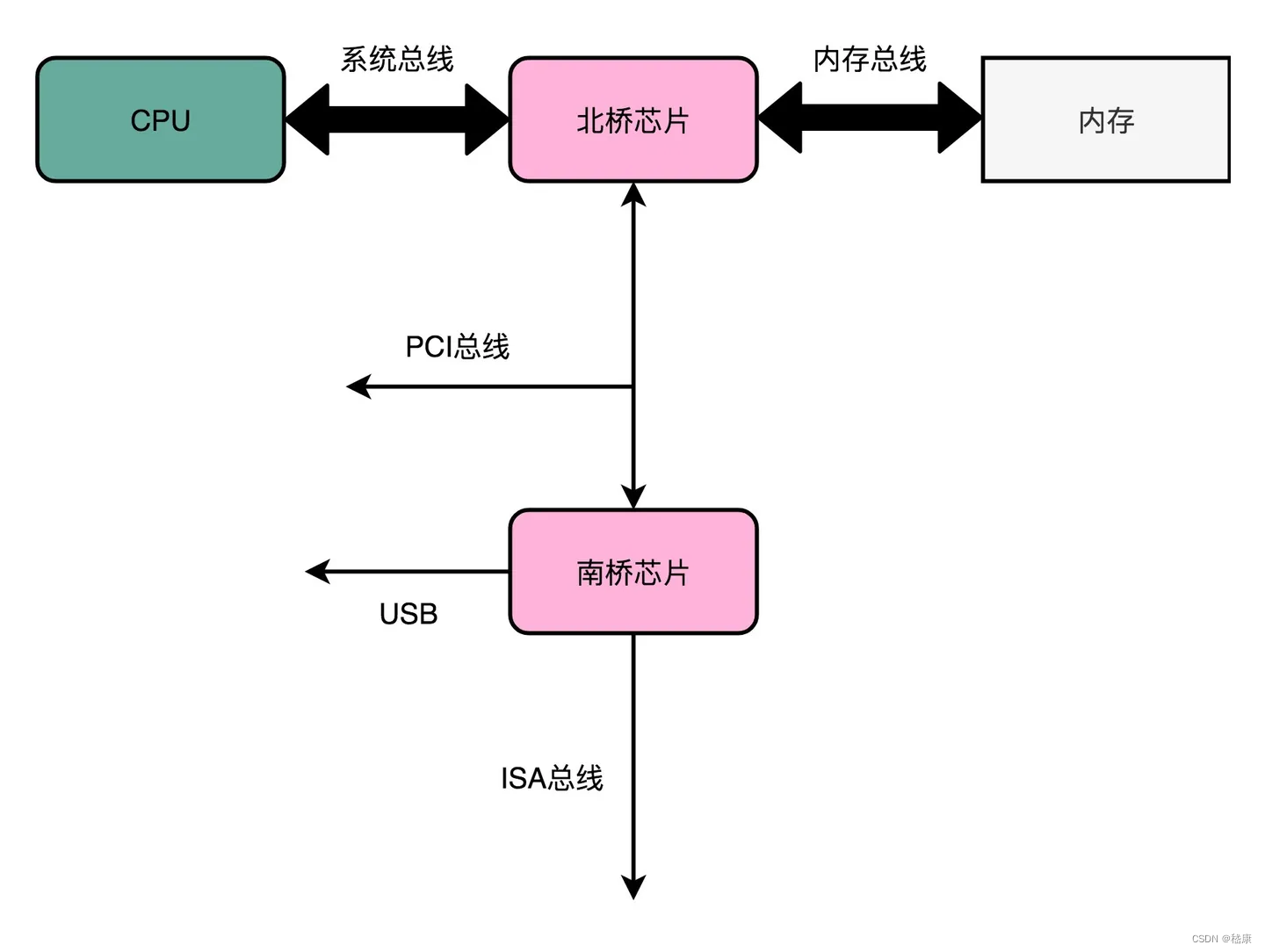 ARM Soc内部总线