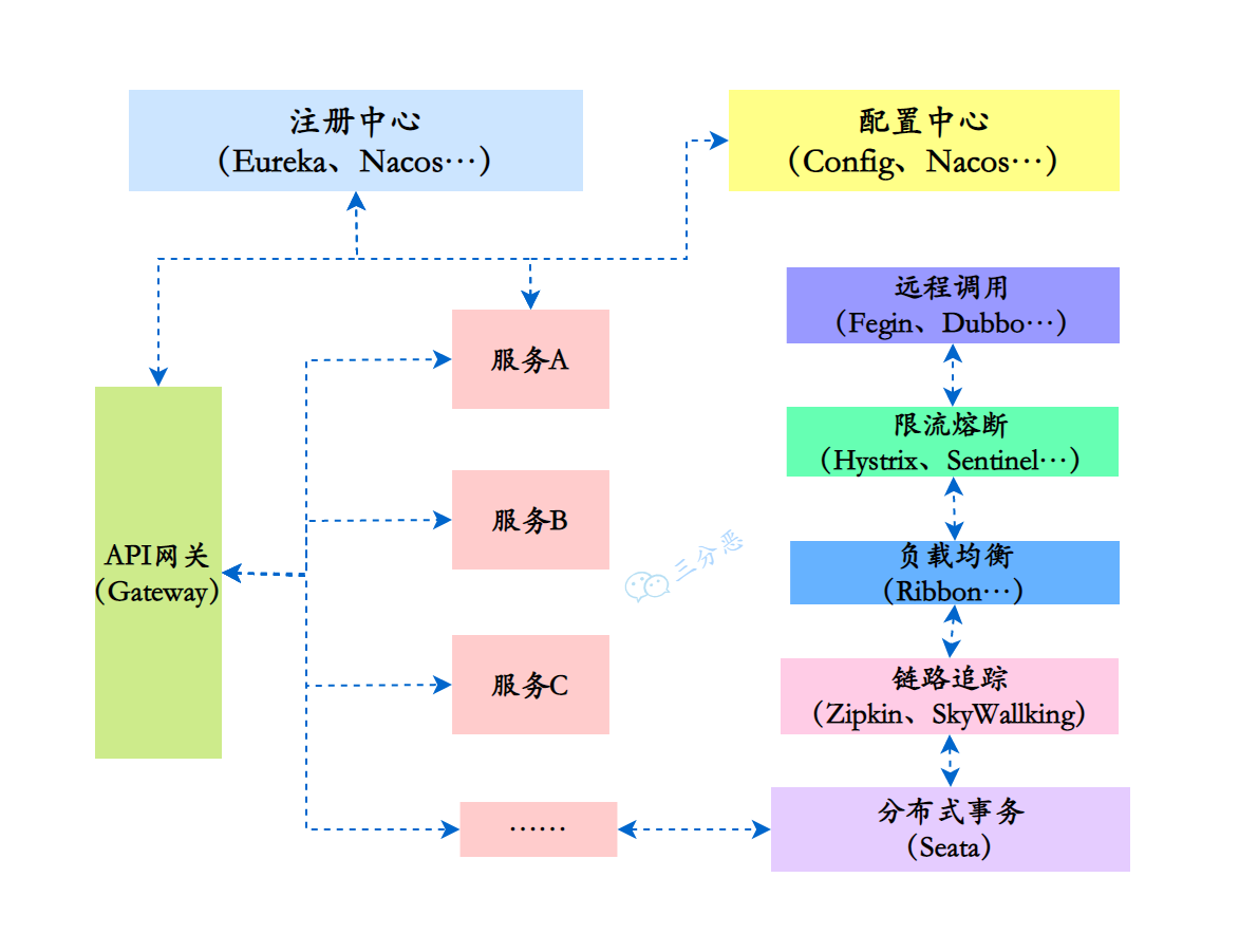 微服务组件示意图