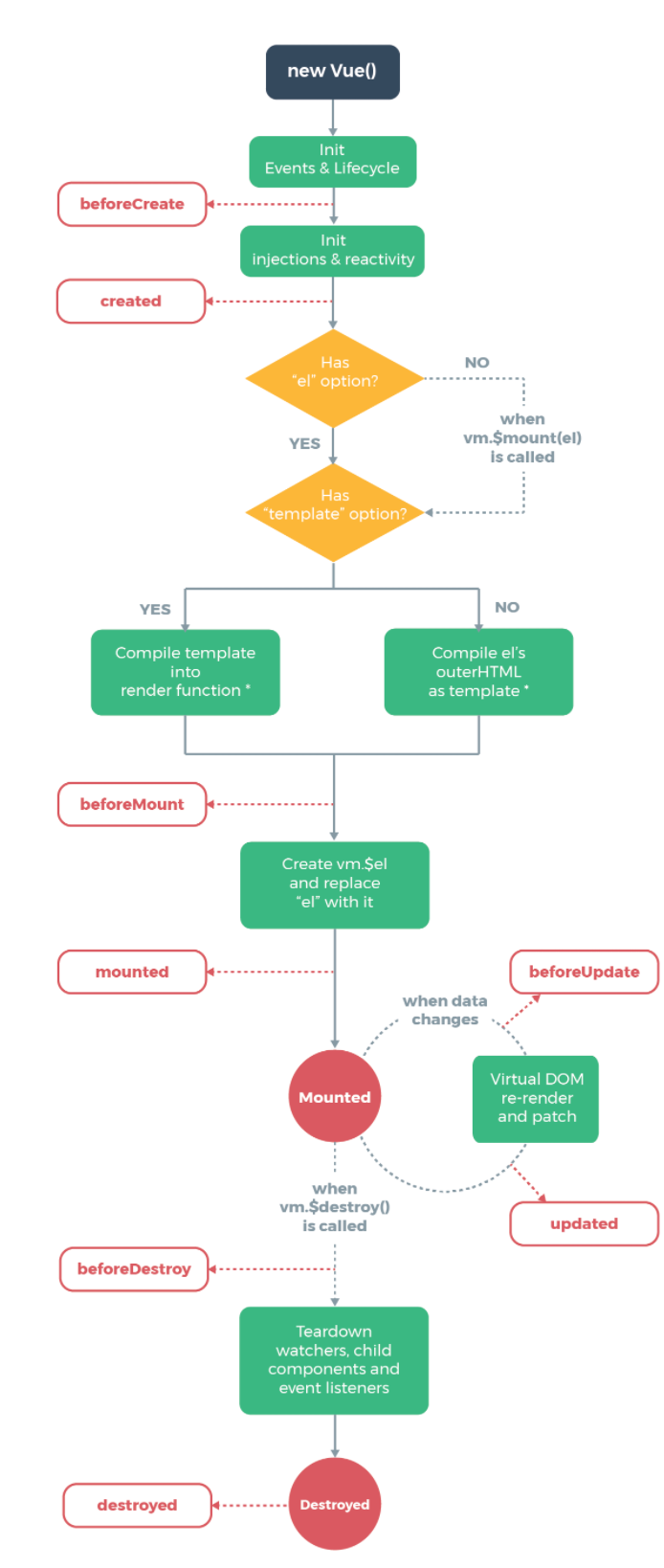 vue 父子组件通讯时执行的生命周期的顺序