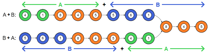 160 Intersection of Two Linked Lists