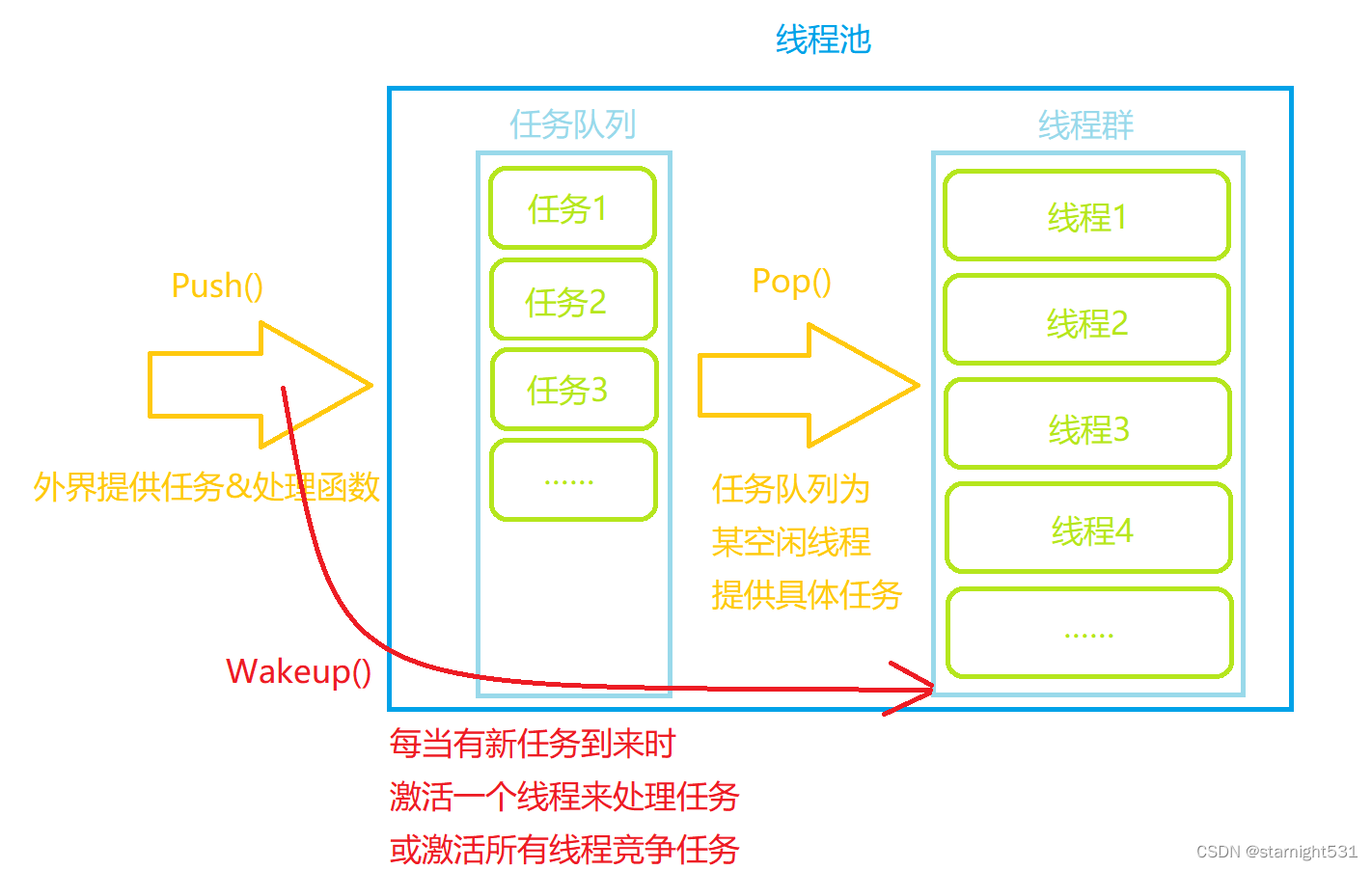 线程池使用原理示意图