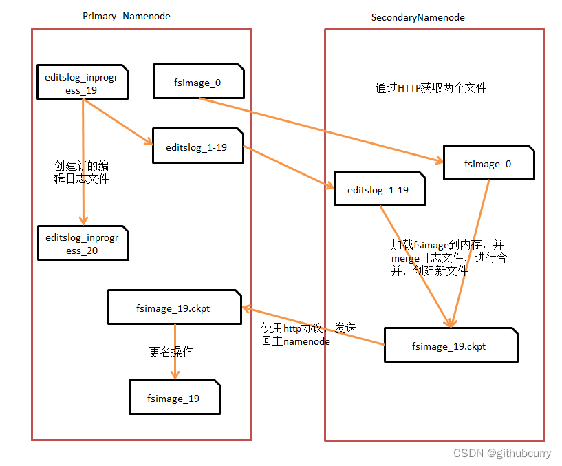 [外链图片转存失败,源站可能有防盗链机制,建议将图片保存下来直接上传(img-DQ9pTlGV-1666016135916)(Hadoop.assets/image-20210401110748741.png)]