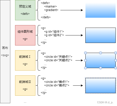 画布二级层次