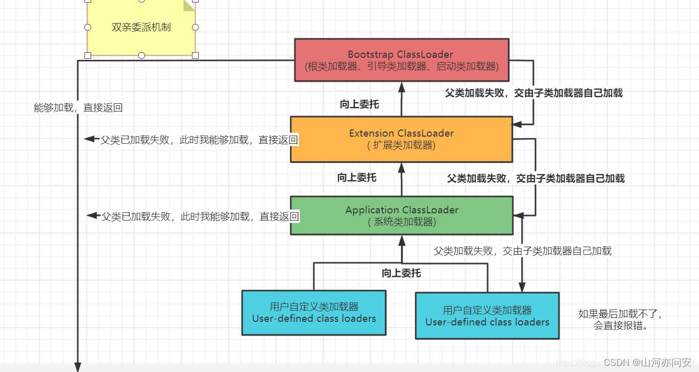 JVM之类加载