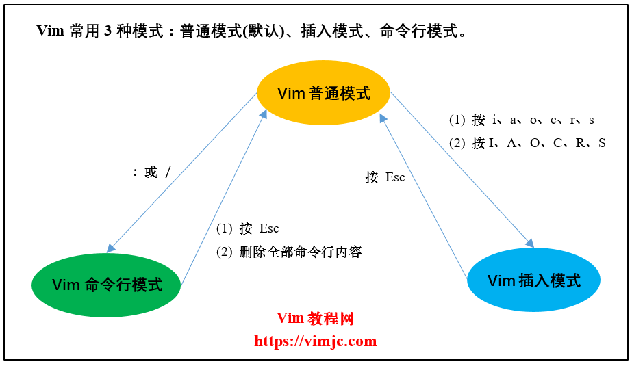 vim学习五之五种模式_vim拥有5种编辑模式-CSDN博客