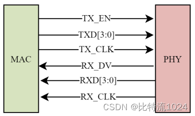 PHY芯片的使用（一）之基本概念讲解（MII相关）2