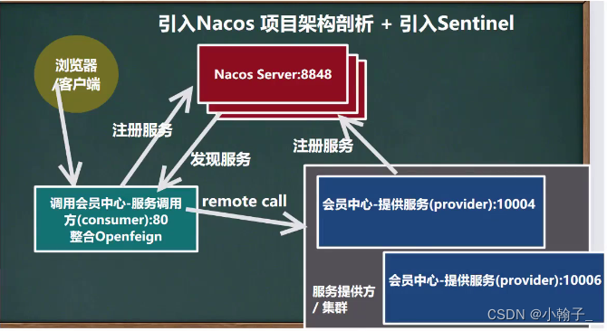 [外链图片转存失败,源站可能有防盗链机制,建议将图片保存下来直接上传(img-kU43uiNU-1670145631587)(E:\Java资料\韩顺平Java\资料\SpringCloud\笔记\10.SpringCloud Alibaba Sentinel.assets\image-20221125092242185.png)]