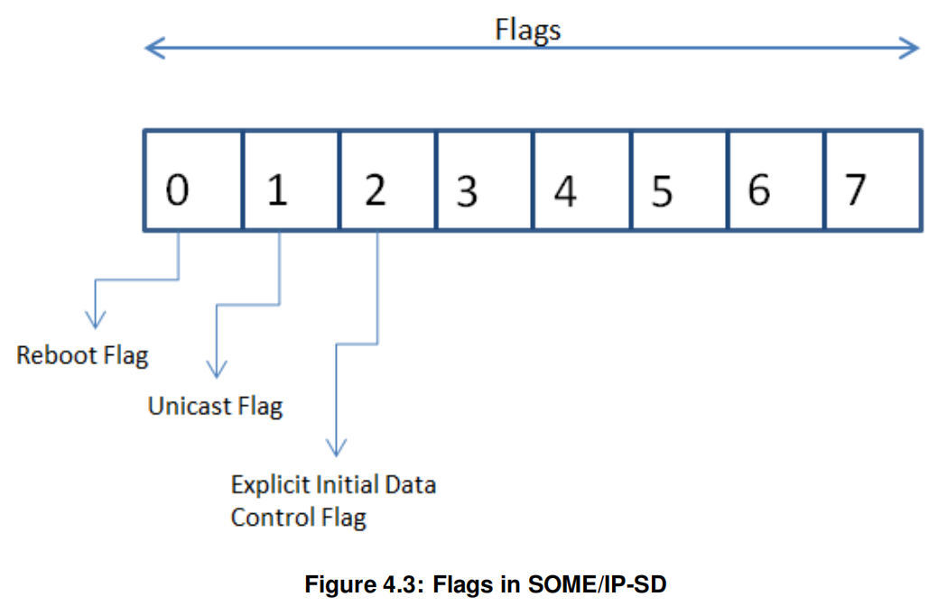 TC8：SOMEIPSRV_FORMAT_09-10