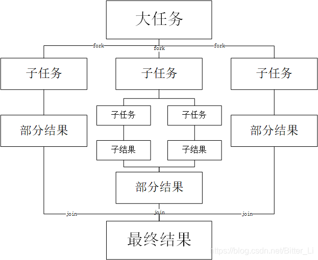 Fork/Join框架执行逻辑