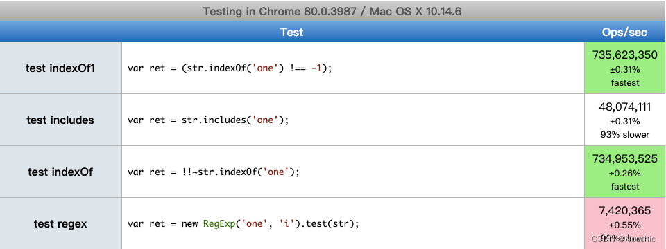 indexOf vs includes