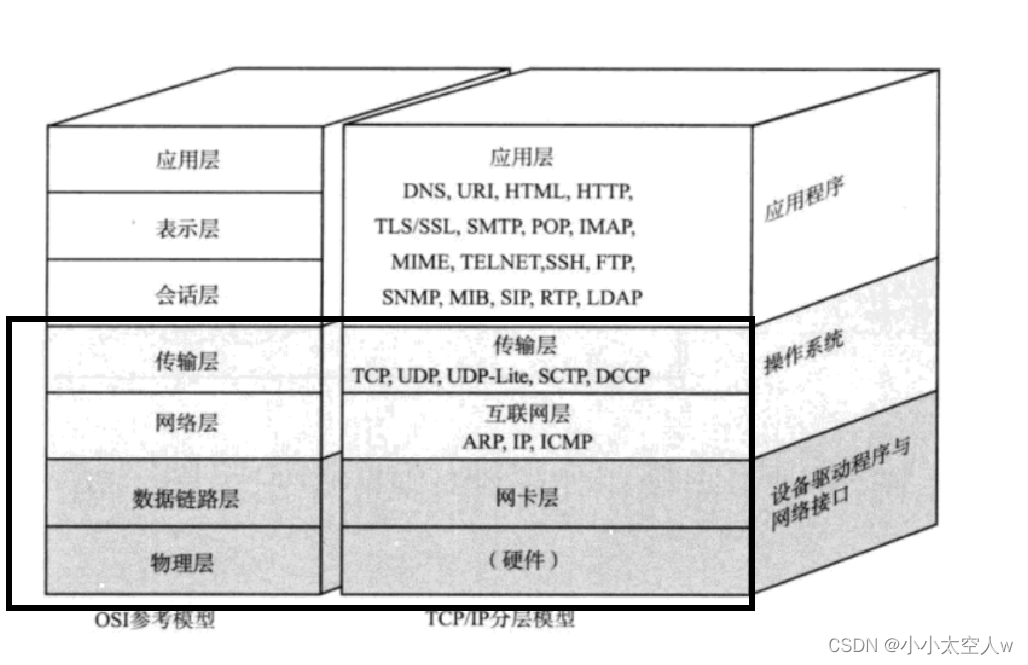 网络原理初识