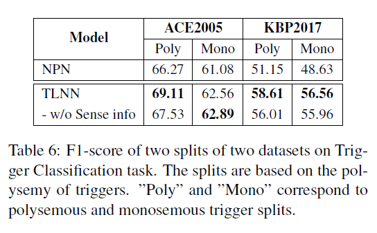 论文笔记 EMNLP 2019|Event Detection with Trigger-Aware Lattice Neural Network