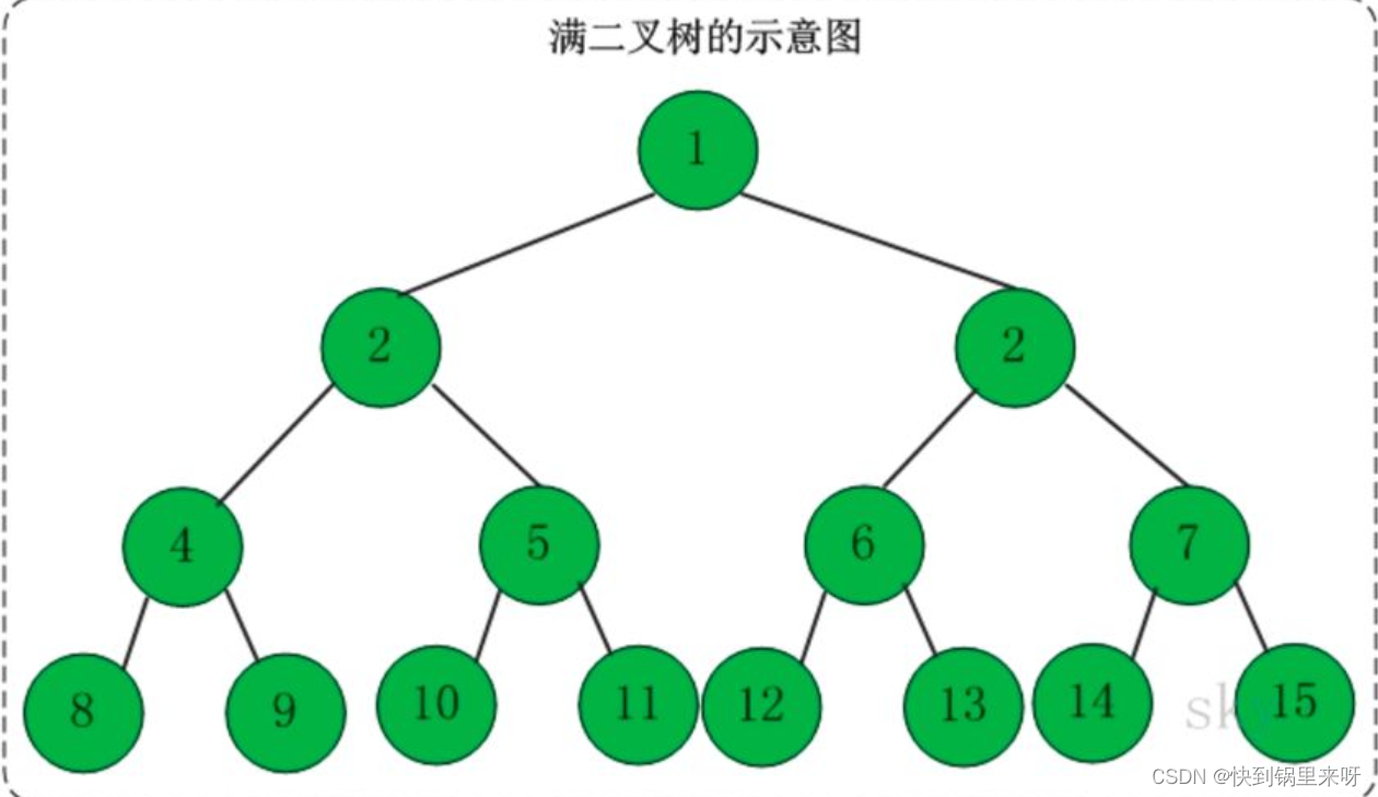 树（Tree）和二叉树