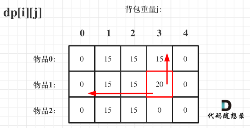 先遍历背包再遍历物品