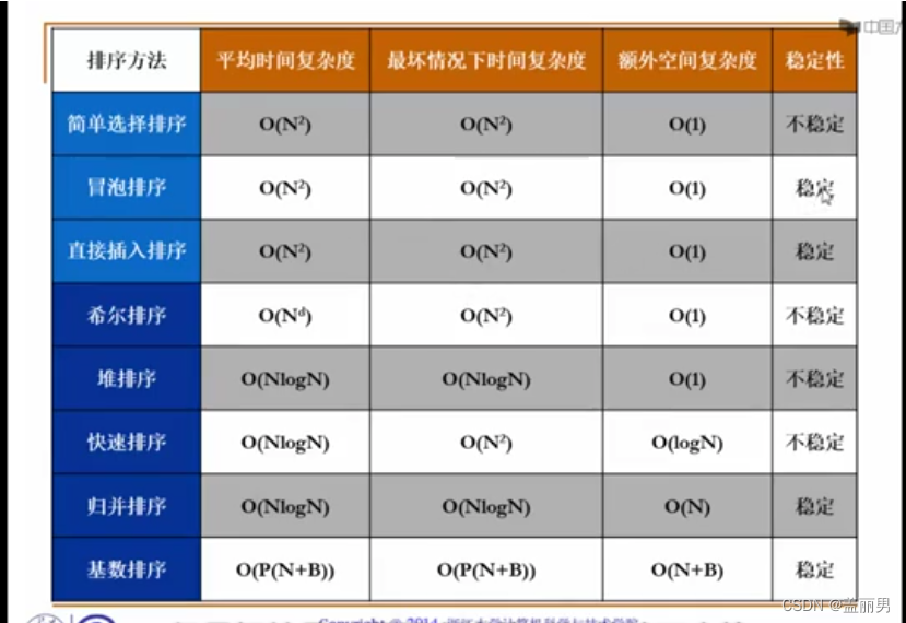 排序算法及java实现