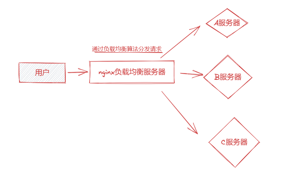 四、nginx负载均衡[轮询]