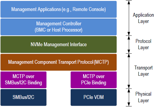 NVMe-MI Out-of-Band Protocol Layering