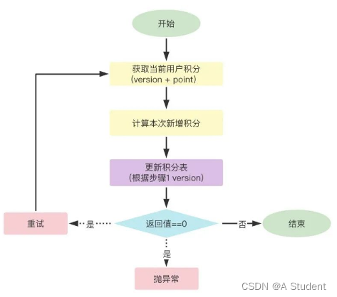 数据库版本号乐观锁