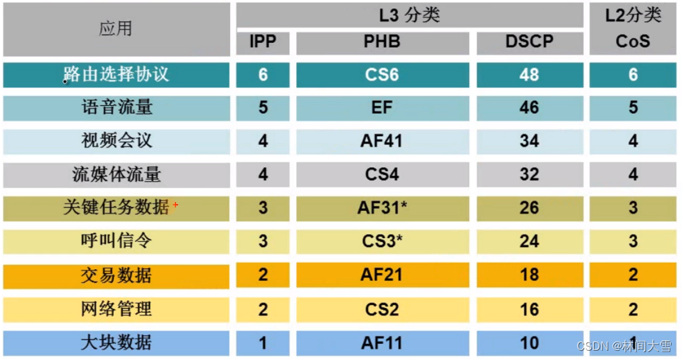 Qos介绍及功能-＞分类标记-＞流量管理（令牌桶）-＞拥塞管理与拥塞避免