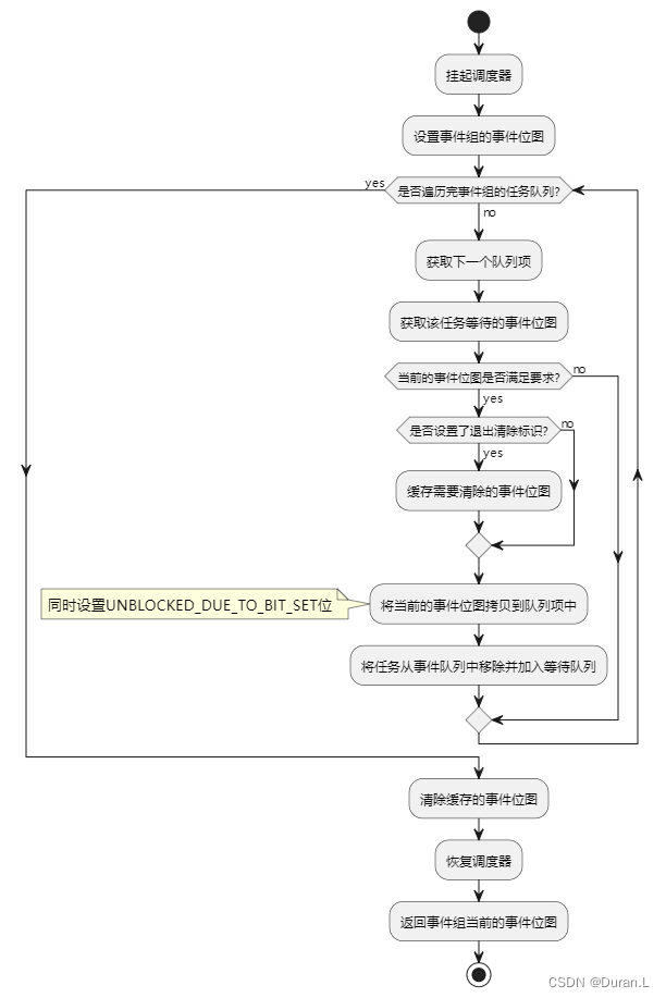 设置事件的活动图