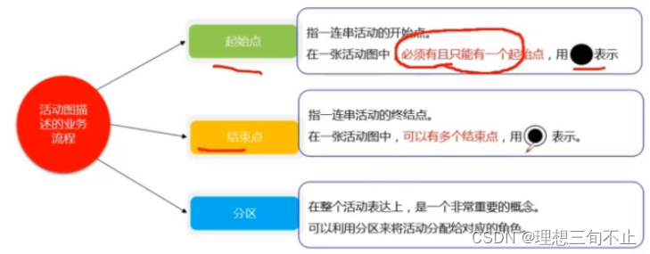 Business process described by activity diagram