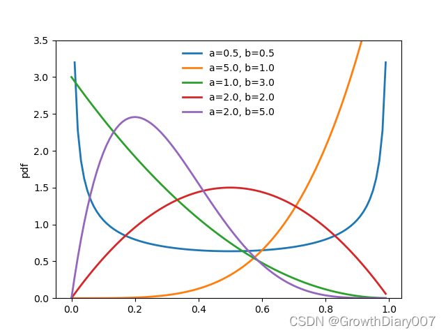 图1 Probability density function (PDF)