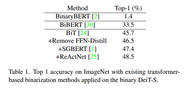 BinaryViT: Pushing Binary Vision Transformers Towards Convolutional ...