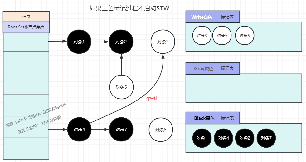 (4) The algorithm logic is executed normally, objects 2 and 3 are marked as black, and object 3, because object 4 is no longer scanned, is waiting to be recycled and cleared