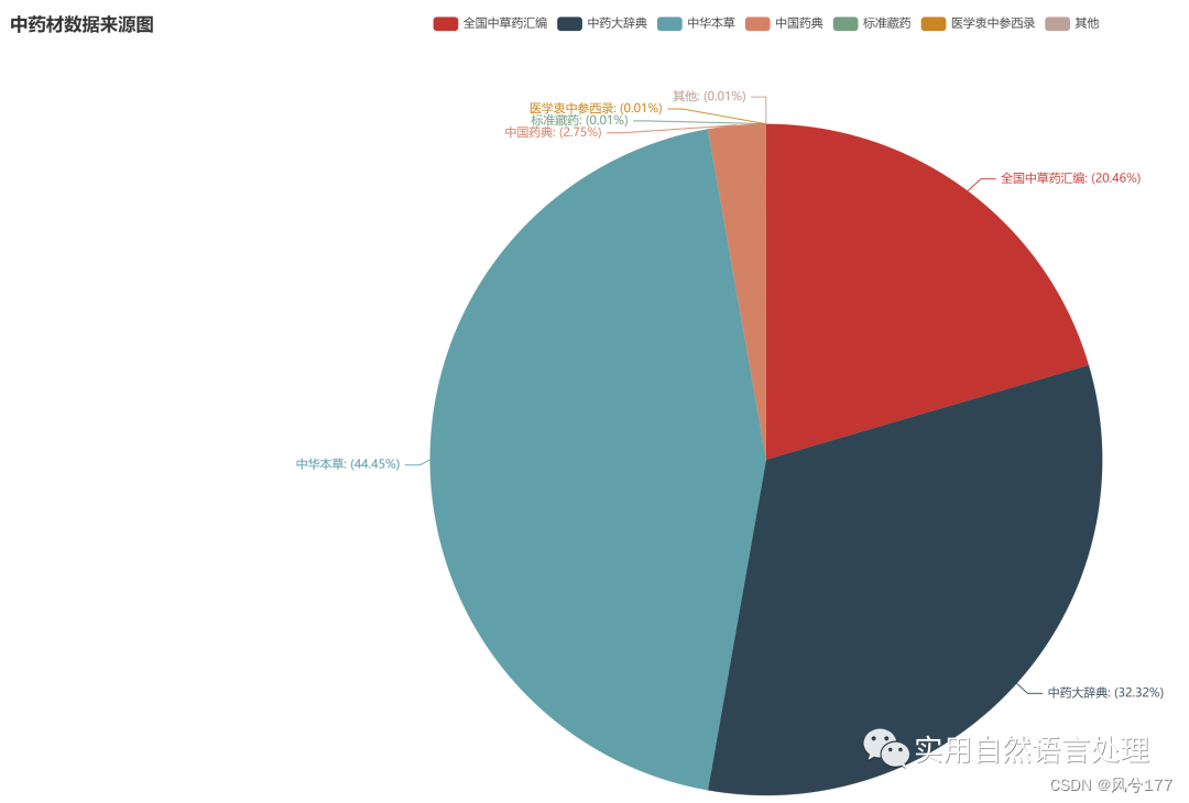 基于pyecharts的中医药知识图谱可视化-小白菜博客