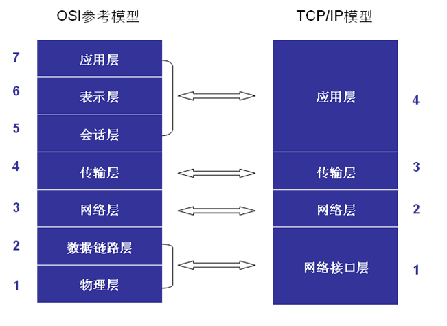 OSI model