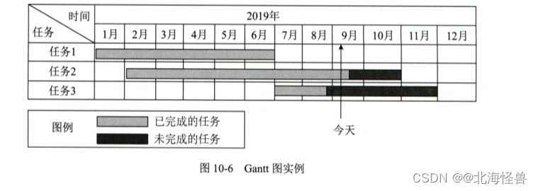 Gantt 图实例