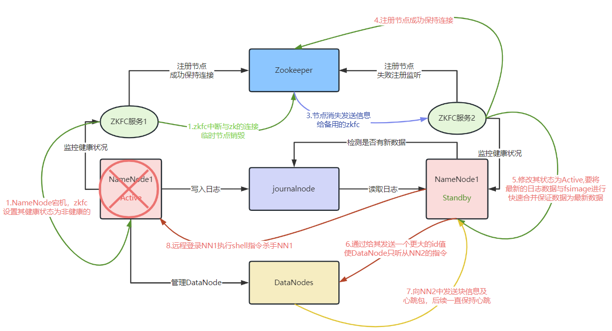 HDFS高可用模式下的主备切换