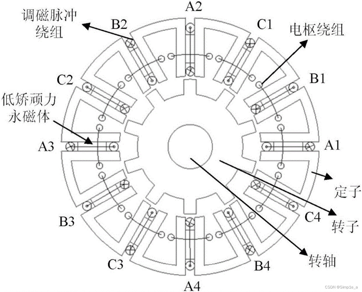 磁通切换电机(flux switching machine)